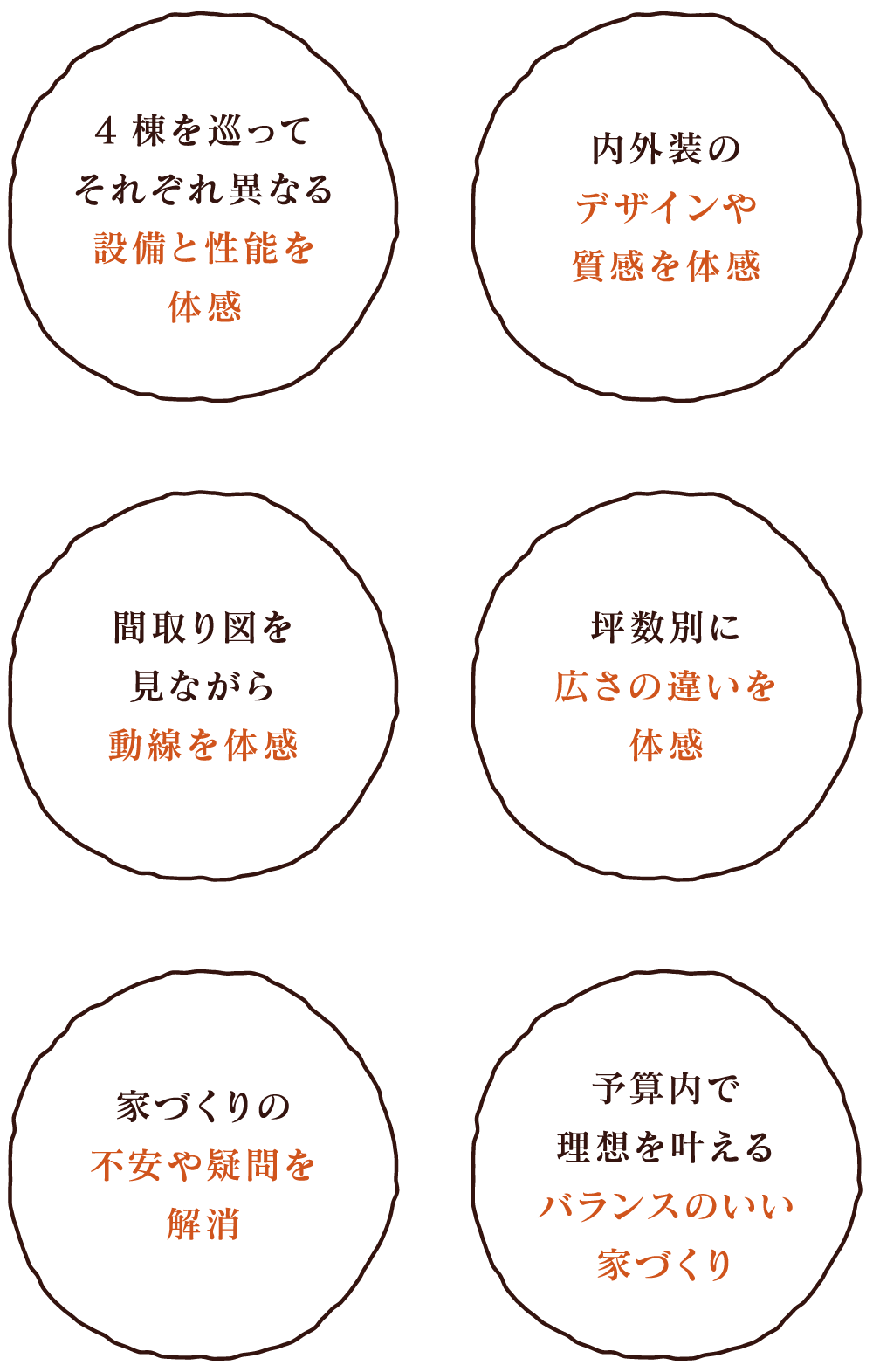 4棟巡ってそれぞれ異なる設備と性能を体感。内外装のデザインや質感を体感。間取り図を見ながら動線を体感。坪数別に広さの違いを体感。家づくりの不安や疑問を解消。予算内で理想を叶えるバランスのいい家づくり。